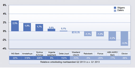 IG&H - marktaandeel hypotheekmarkt 1